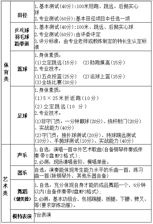 四、专业测试  （一）测试时间  6月22日（星期六）上午8:00—12:00  （二）测试流程  1.6月22日（星期六）上午8:00—8:30到工贸中专招就科报到，本人携带身份证（或户口簿）、各类获奖证书复印件、1张1寸照片进行面试审核。  2.8:30—8:50到各测试点熟悉场地和测试内容，做好测试前的各项准备。  3.8:50抽签确定测试顺序。  4.9:00开始测试。  （三）测试内容